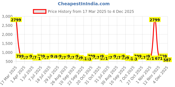 myntra.com Anouk Women Wedge Sandals anouk Price History Graph from 17 Mar 2025 to 4 Dec 2025