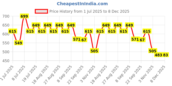 myntra.com Anouk Women Western - Embellished Open Toe Flats anouk Price History Graph from 1 Jul 2025 to 7 Dec 2025