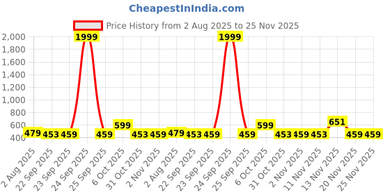 myntra.com Anouk Women Western - Embellished Open Toe Flats anouk Price History Graph from 2 Aug 2025 to 24 Nov 2025