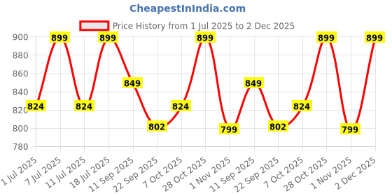 myntra.com Anouk Women Western Embellished Party Block Heels Sandals anouk Price History Graph from 1 Jul 2025 to 2 Dec 2025