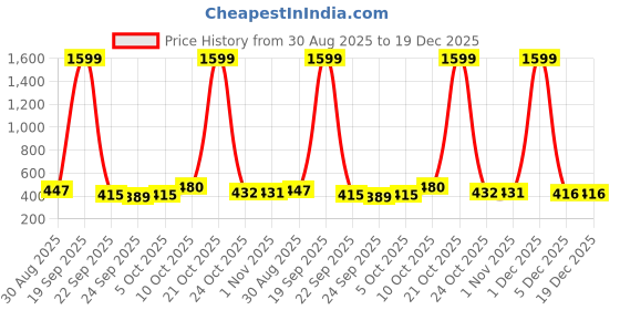 myntra.com Anouk Women White & Navy Blue Printed Straight Kurta anouk Price History Graph from 30 Aug 2025 to 18 Dec 2025