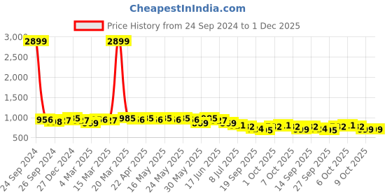 myntra.com Anouk Women White Chikankari Embroidered Kurta with Palazzos anouk Price History Graph from 24 Sep 2024 to 30 Nov 2025