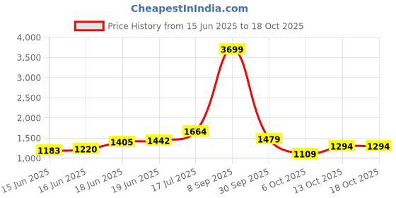 myntra.com Anouk Women White Ethnic Motifs Printed Kurta with Trousers anouk Price History Graph from 15 Jun 2025 to 18 Oct 2025