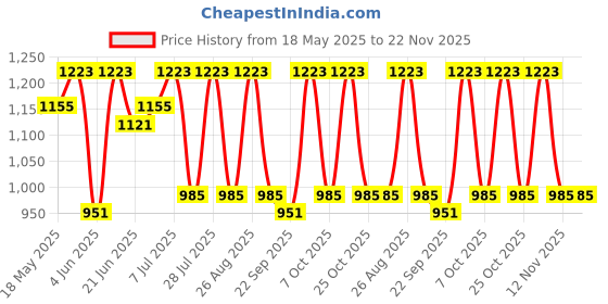myntra.com Anouk Women White Ethnic Motifs Schiffli Embroidered Kurta with Trousers & With Dupatta anouk Price History Graph from 18 May 2025 to 21 Nov 2025