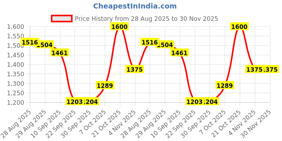 myntra.com Anouk Women White Kurta Sets anouk Price History Graph from 28 Aug 2025 to 30 Nov 2025