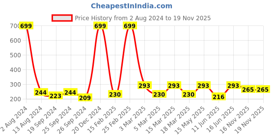 myntra.com Anouk Women White Printed Scarf anouk Price History Graph from 2 Aug 2024 to 19 Nov 2025