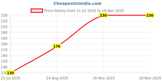 myntra.com Anouk Women White Ring anouk Price History Graph from 21 Jul 2025 to 18 Nov 2025
