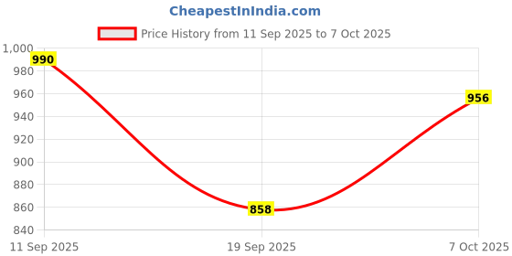 myntra.com Anouk Women White Viscose Rayon Printed Tunic & Trousers Co-Ord Set anouk Price History Graph from 11 Sep 2025 to 4 Oct 2025