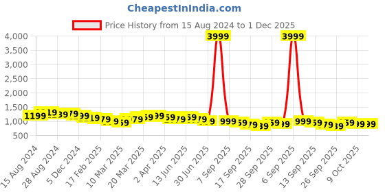 myntra.com Anouk Women Women Yellow Embroidered Kurta with Trouser & Dupatta anouk Price History Graph from 15 Aug 2024 to 30 Nov 2025