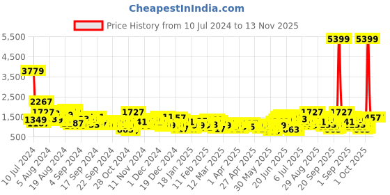 myntra.com Anouk Women Woven Design A-Line Kurta With Trousers & Printed Dupatta anouk Price History Graph from 10 Jul 2024 to 13 Nov 2025