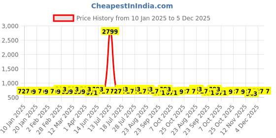 myntra.com Anouk Women Woven Design Banarasi Saree anouk Price History Graph from 10 Jan 2025 to 5 Dec 2025