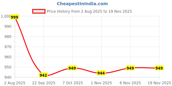 myntra.com Anouk Women Woven Design Block Heels Sandals With Ethnic Embellished anouk Price History Graph from 2 Aug 2025 to 18 Nov 2025