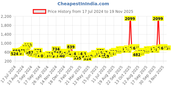 myntra.com Anouk Women Woven Design Ethnic Open Toe Flats anouk Price History Graph from 17 Jul 2024 to 19 Nov 2025