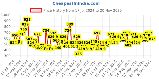 myntra.com Anouk Women Woven Design Ethnic Open Toe Flats anouk Price History Graph from 17 Jul 2024 to 19 Nov 2025