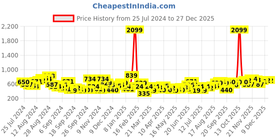 myntra.com Anouk Women Woven Design Ethnic Open Toe Flats anouk Price History Graph from 25 Jul 2024 to 27 Dec 2025