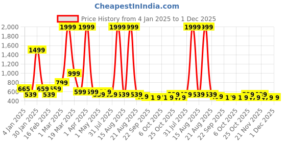 myntra.com Anouk Women Woven Design Ethnic Open Toe Flats anouk Price History Graph from 4 Jan 2025 to 30 Nov 2025
