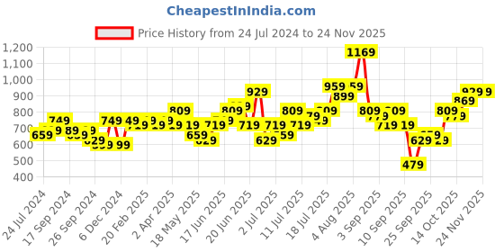 myntra.com Anouk Women Woven Design Gotta Patti Dobby A-Line Kurta anouk Price History Graph from 24 Jul 2024 to 23 Nov 2025