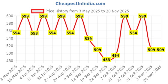 myntra.com Anouk Women Woven Design One Toe Flats anouk Price History Graph from 3 May 2025 to 19 Nov 2025