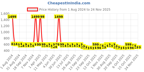 myntra.com Anouk Women Woven Design Open Toe Flats anouk Price History Graph from 1 Aug 2024 to 24 Nov 2025