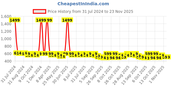 myntra.com Anouk Women Woven Design Open Toe Flats anouk Price History Graph from 31 Jul 2024 to 22 Nov 2025