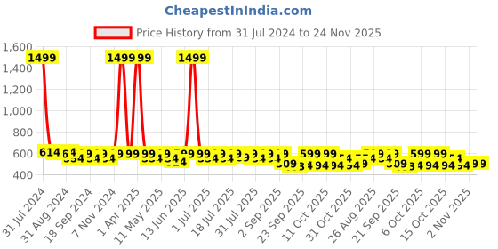 myntra.com Anouk Women Woven Design Open Toe Flats anouk Price History Graph from 31 Jul 2024 to 24 Nov 2025