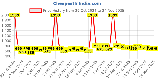 myntra.com Anouk Women Woven Design Open Toe Flats anouk Price History Graph from 29 Oct 2024 to 23 Nov 2025