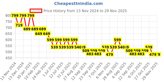 myntra.com Anouk Women Woven Design Open Toe Flats anouk Price History Graph from 13 Nov 2024 to 29 Nov 2025
