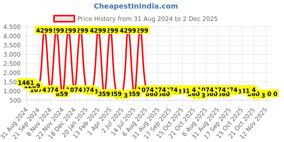 myntra.com Anouk Women Woven Design Sequinned Pure Cotton Kurta with Trousers & With Dupatta anouk Price History Graph from 31 Aug 2024 to 1 Dec 2025