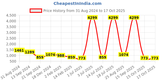 myntra.com Anouk Women Woven Design Sequinned Pure Cotton Kurta with Trousers & With Dupatta anouk Price History Graph from 31 Aug 2024 to 15 Oct 2025