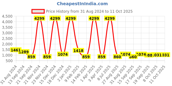myntra.com Anouk Women Woven Design Sequinned Pure Cotton Kurta with Trousers & With Dupatta anouk Price History Graph from 31 Aug 2024 to 10 Oct 2025