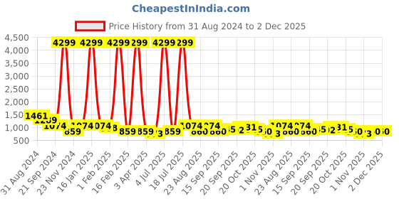 myntra.com Anouk Women Woven Design Sequinned Pure Cotton Kurta with Trousers & With Dupatta anouk Price History Graph from 31 Aug 2024 to 2 Dec 2025