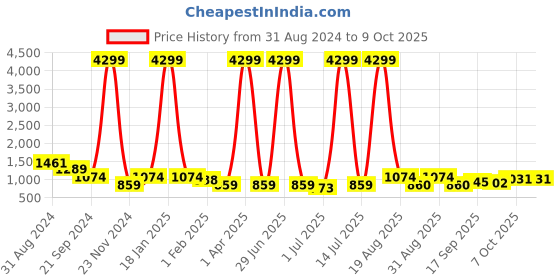 myntra.com Anouk Women Woven Design Sequinned Pure Cotton Kurta with Trousers & With Dupatta anouk Price History Graph from 31 Aug 2024 to 8 Oct 2025