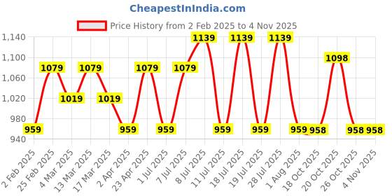 myntra.com Anouk Women Woven Design Zari Kanjeevaram Saree anouk Price History Graph from 2 Feb 2025 to 2 Nov 2025
