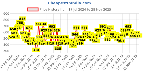 myntra.com Anouk Women Woven Ethnic One Toe Flats with Tassels anouk Price History Graph from 17 Jul 2024 to 28 Nov 2025