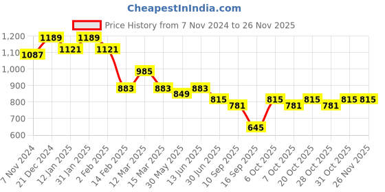 myntra.com Anouk Women Yellow & Green Ethnic Motifs Embroidered Kurta with Trousers anouk Price History Graph from 7 Nov 2024 to 25 Nov 2025