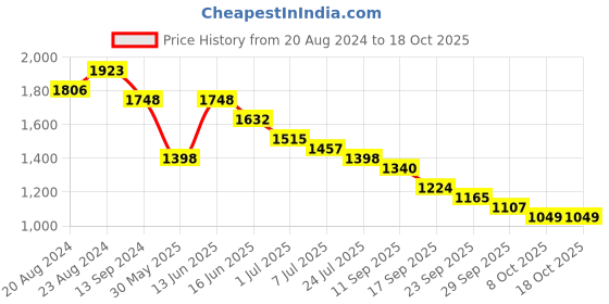 myntra.com Anouk Women Yellow & White Embroidered Panelled A-Line Kurta Palazzos & With Dupatta anouk Price History Graph from 20 Aug 2024 to 18 Oct 2025