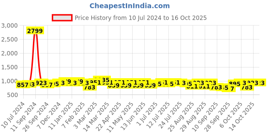 myntra.com Anouk Women Yellow & White Printed Kurta with Palazzos anouk Price History Graph from 10 Jul 2024 to 16 Oct 2025