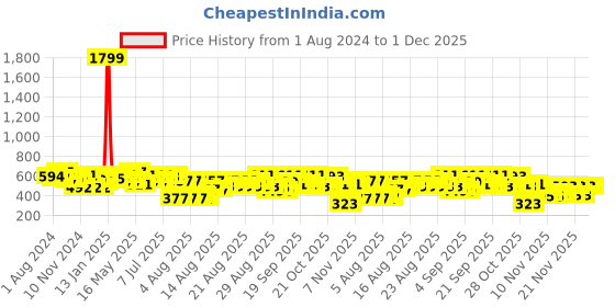 myntra.com Anouk Women Yellow Bandhani Printed Kurta anouk Price History Graph from 1 Aug 2024 to 30 Nov 2025