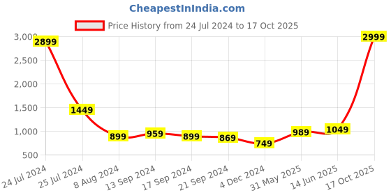 myntra.com Anouk Women Yellow Embellished Kurta with Trousers anouk Price History Graph from 24 Jul 2024 to 17 Oct 2025