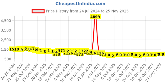 myntra.com Anouk Women Yellow Ethnic Motifs Embroidered Pure Cotton Kurta with Salwar & With Dupatta anouk Price History Graph from 24 Jul 2024 to 25 Nov 2025