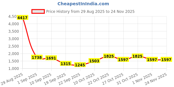 myntra.com Anouk Women Yellow Kurta Sets anouk Price History Graph from 29 Aug 2025 to 24 Nov 2025