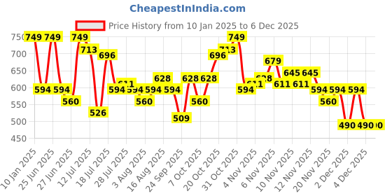 myntra.com Anouk Women Yellow Printed Pure Cotton Kurta with Palazzos anouk Price History Graph from 10 Jan 2025 to 6 Dec 2025