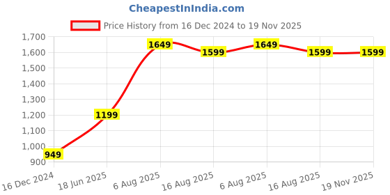 myntra.com Anouk Women Yellow Printed Regular Gotta Patti Kurta with Skirt anouk Price History Graph from 16 Dec 2024 to 19 Nov 2025