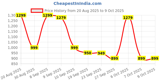 myntra.com Anouk Women Yellow Pure Cotton Kurta Sets With Dupatta anouk Price History Graph from 20 Aug 2025 to 9 Oct 2025