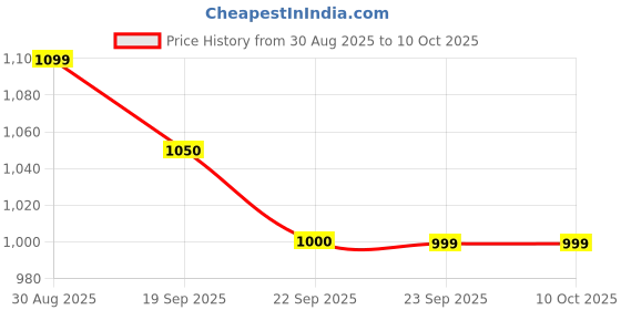myntra.com Anouk Women Yellow Pure Cotton Kurta Sets With Dupatta anouk Price History Graph from 30 Aug 2025 to 9 Oct 2025