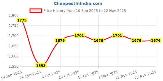 myntra.com Anouk Women Yellow Silk Kurta Sets anouk Price History Graph from 10 Sep 2025 to 22 Nov 2025
