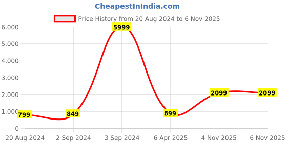 myntra.com Anouk Women Yellow Yoke Design Regular Kurta with Palazzos & With Dupatta anouk Price History Graph from 20 Aug 2024 to 4 Nov 2025