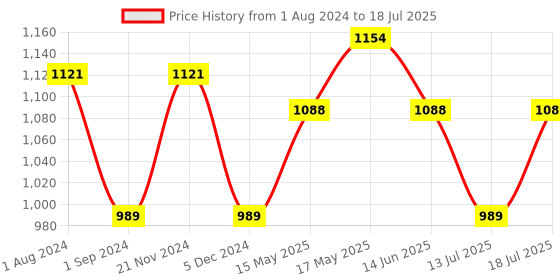 myntra.com Anouk Women Yoke Design Gotta Patti Kurta With Trousers & With Dupatta anouk Price History Graph from 1 Aug 2024 to 18 Jul 2025
