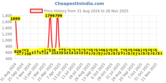 myntra.com Anouk Women Yoke Design Keyhole Neck Flared Sleeves Liva Anarkali Kurta anouk Price History Graph from 31 Aug 2024 to 25 Nov 2025