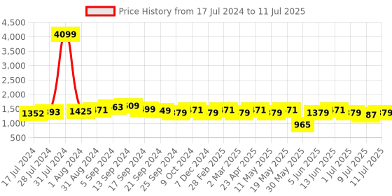 myntra.com Anouk Women Yoke Design Regular Kurta with Trousers & With Dupatta anouk Price History Graph from 17 Jul 2024 to 11 Jul 2025